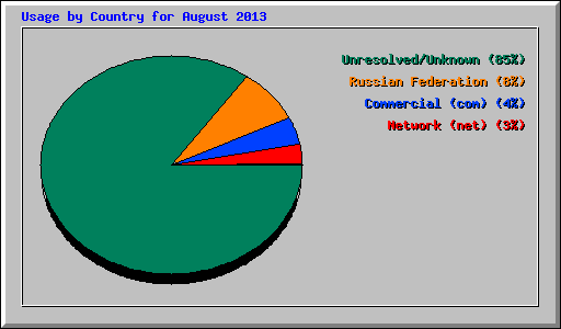 Usage by Country for August 2013