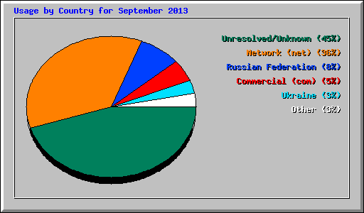 Usage by Country for September 2013