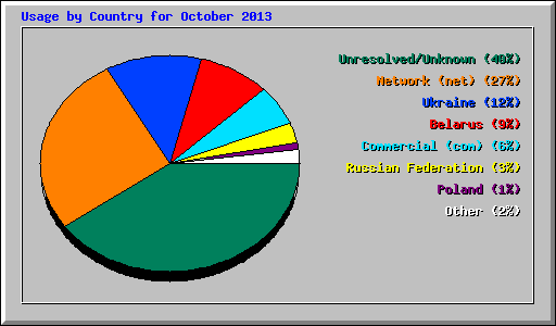 Usage by Country for October 2013
