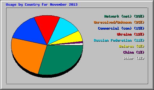 Usage by Country for November 2013
