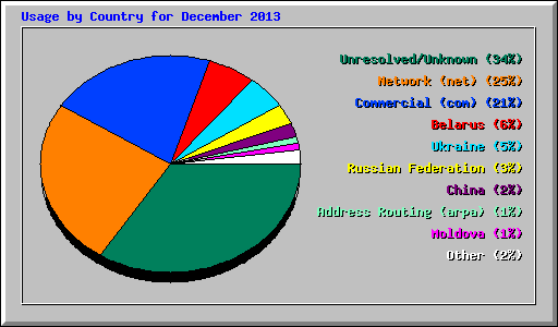 Usage by Country for December 2013