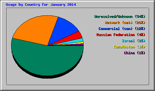 Usage by Country for January 2014