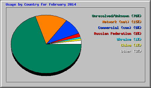 Usage by Country for February 2014