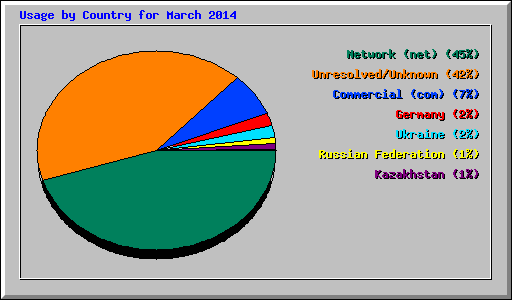 Usage by Country for March 2014