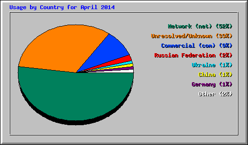 Usage by Country for April 2014