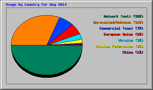Usage by Country for May 2014