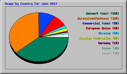 Usage by Country for June 2014