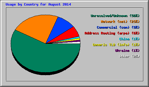Usage by Country for August 2014