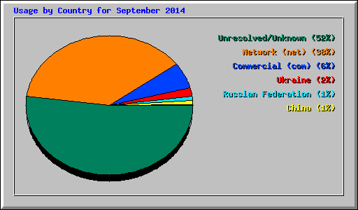 Usage by Country for September 2014