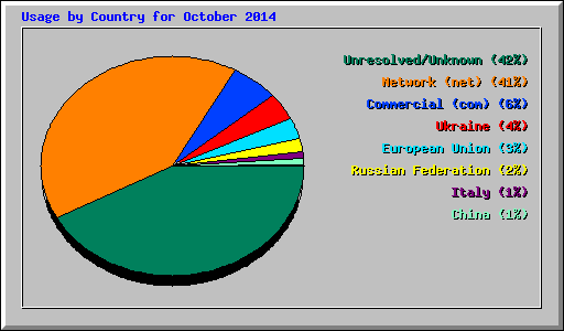 Usage by Country for October 2014