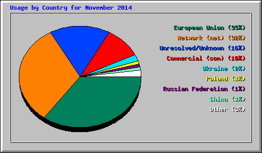 Usage by Country for November 2014
