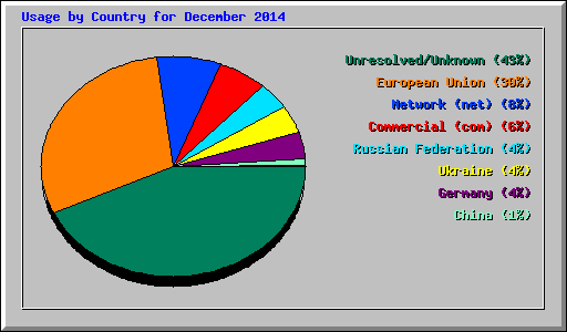 Usage by Country for December 2014