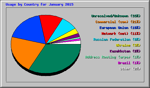 Usage by Country for January 2015