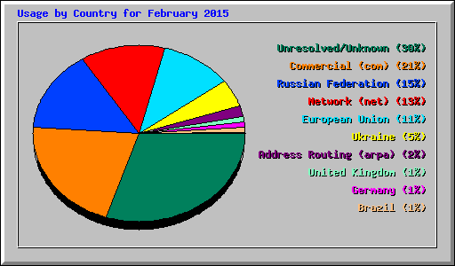Usage by Country for February 2015