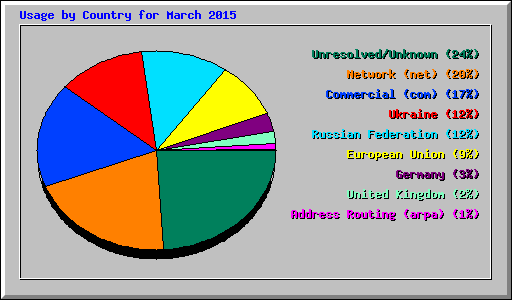 Usage by Country for March 2015