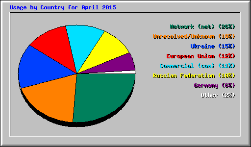 Usage by Country for April 2015