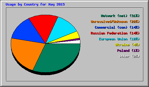 Usage by Country for May 2015