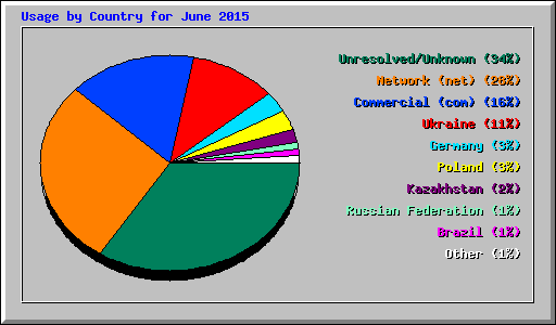 Usage by Country for June 2015