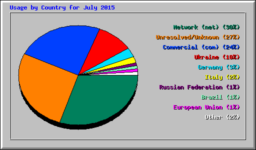 Usage by Country for July 2015