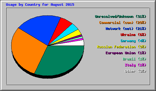 Usage by Country for August 2015