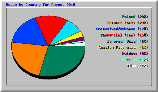 Usage by Country for August 2016
