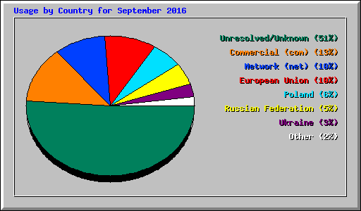Usage by Country for September 2016