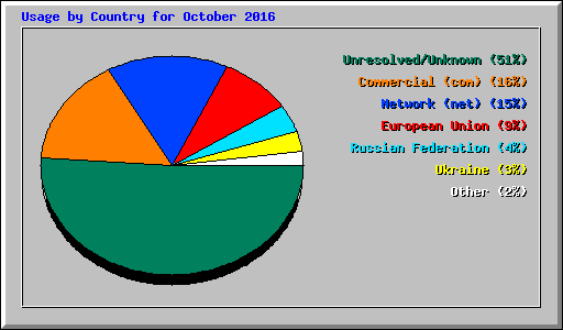 Usage by Country for October 2016