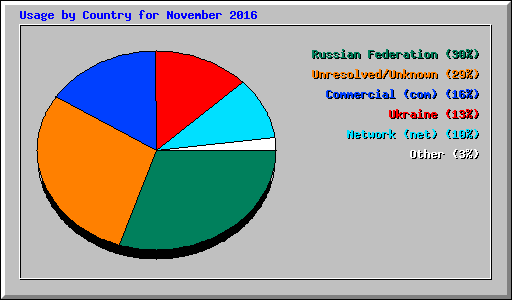 Usage by Country for November 2016