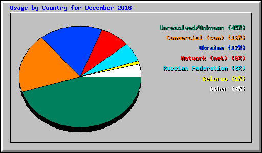 Usage by Country for December 2016