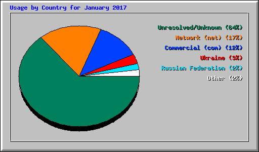 Usage by Country for January 2017