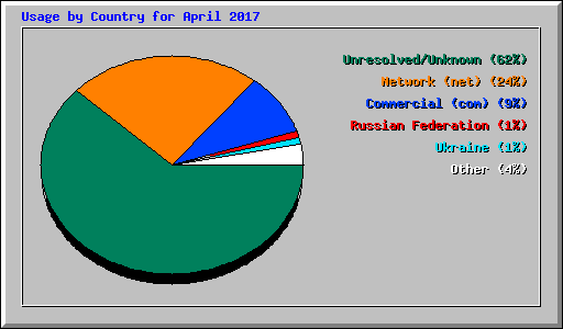 Usage by Country for April 2017