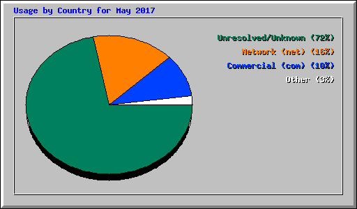 Usage by Country for May 2017