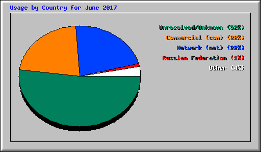 Usage by Country for June 2017