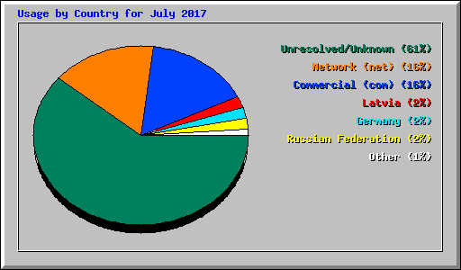 Usage by Country for July 2017