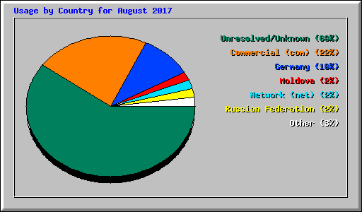 Usage by Country for August 2017