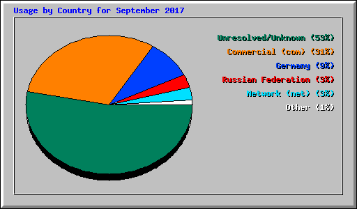 Usage by Country for September 2017