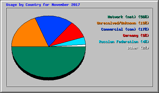 Usage by Country for November 2017