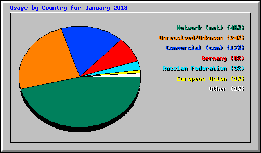 Usage by Country for January 2018