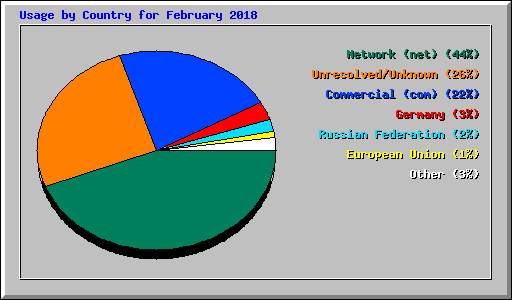 Usage by Country for February 2018