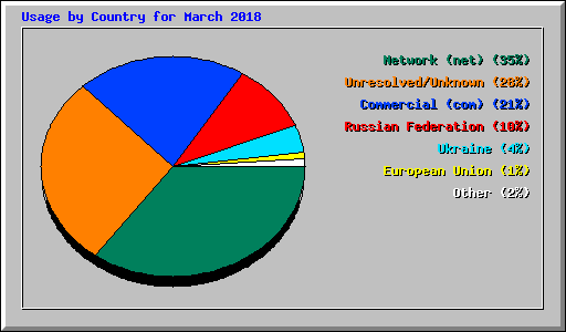 Usage by Country for March 2018