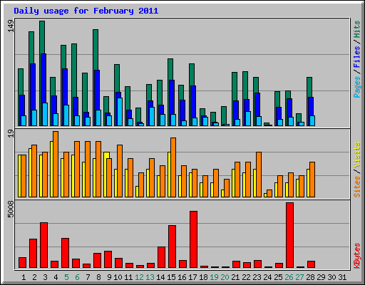 Daily usage for February 2011