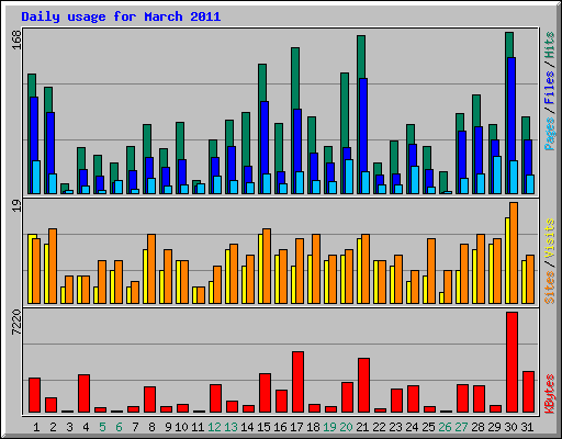 Daily usage for March 2011
