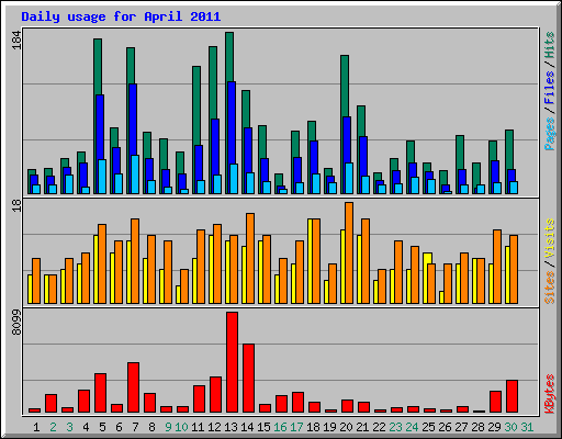Daily usage for April 2011
