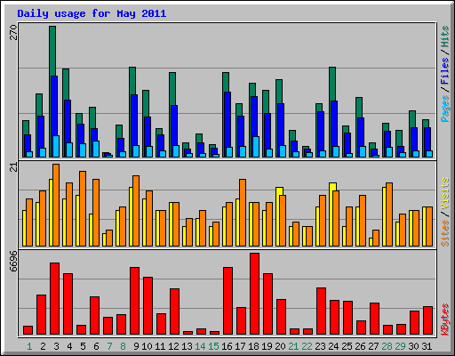 Daily usage for May 2011