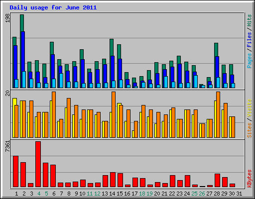 Daily usage for June 2011