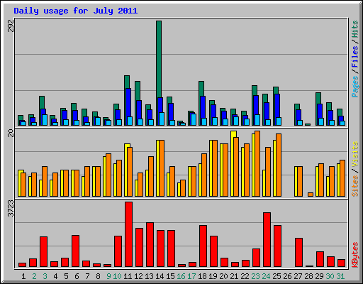 Daily usage for July 2011