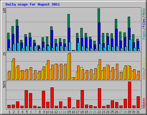 Daily usage for August 2011