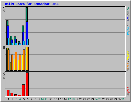 Daily usage for September 2011