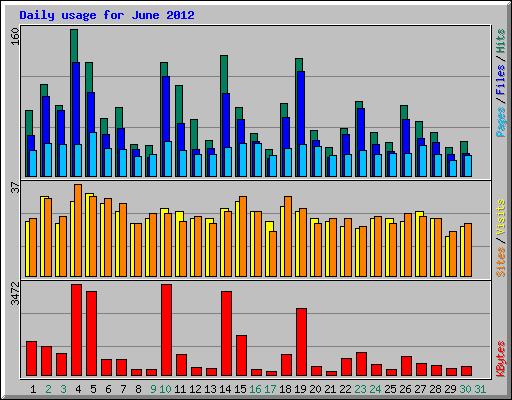 Daily usage for June 2012