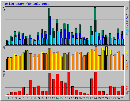 Daily usage for July 2012